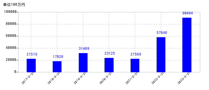 2023年3月31日までの大和工業の売上高の推移