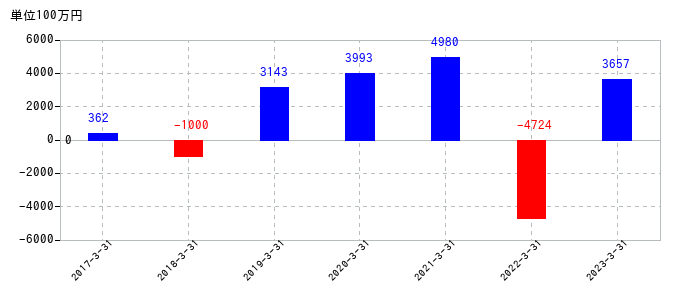 2023年3月31日までの東京鐵鋼の売上高の推移