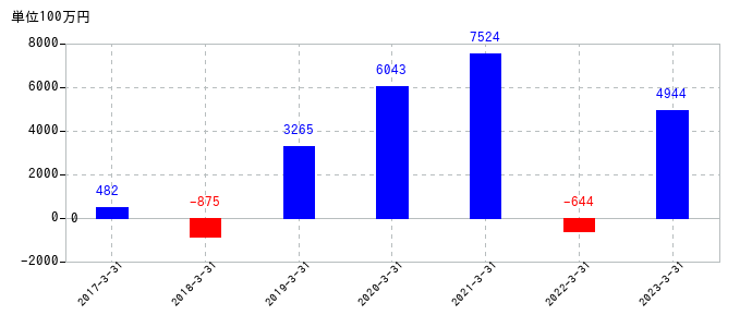 2023年3月31日までの東京鐵鋼の売上高の推移