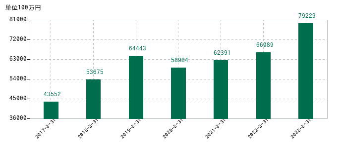 2023年3月31日までの東京鐵鋼の売上高の推移