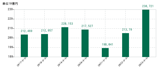 2023年3月31日までの日本製鋼所の売上高の推移