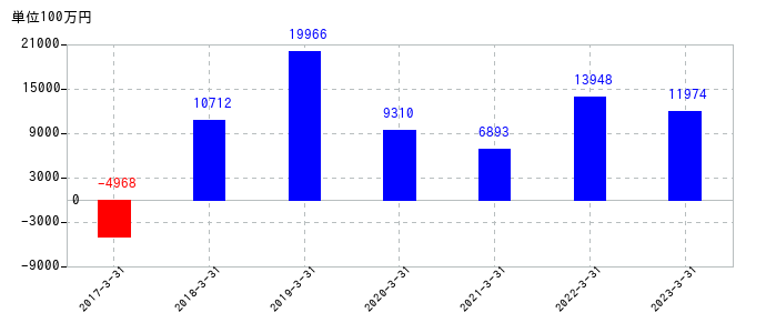 2023年3月31日までの日本製鋼所の売上高の推移