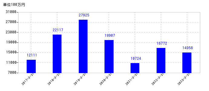 2023年3月31日までの日本製鋼所の売上高の推移