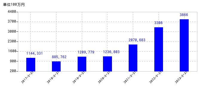 2023年3月31日までのメタルアートの売上高の推移