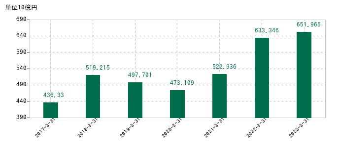 2023年3月31日までの三井金属の売上高の推移