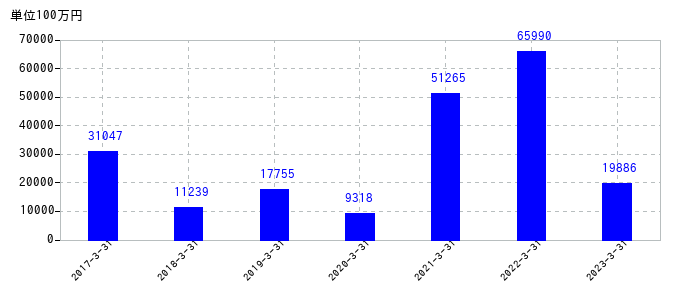 2023年3月31日までの三井金属の売上高の推移