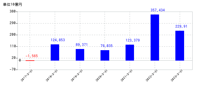 2023年3月31日までの住友金属鉱山の売上高の推移