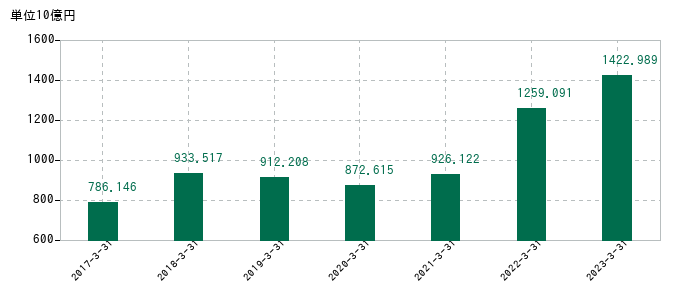 2023年3月31日までの住友金属鉱山の売上高の推移