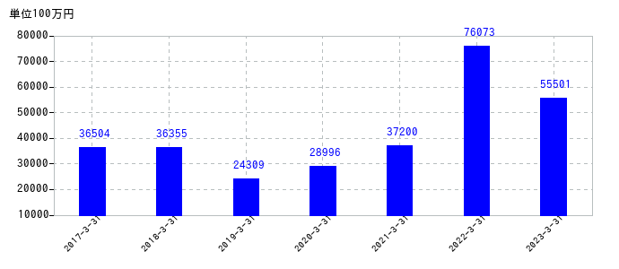 2023年3月31日までのDOWAホールディングスの売上高の推移