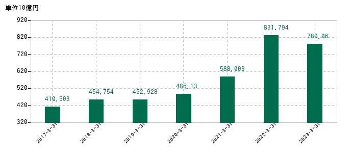 2023年3月31日までのDOWAホールディングスの売上高の推移