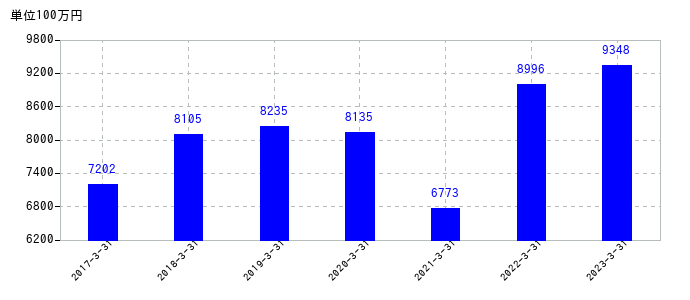 2023年3月31日までの古河機械金属の売上高の推移