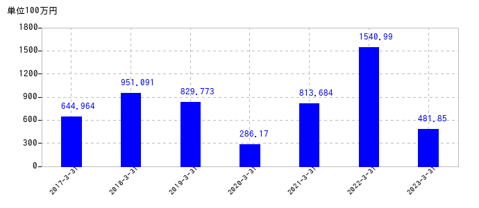 2023年3月31日までの日本精鉱の売上高の推移
