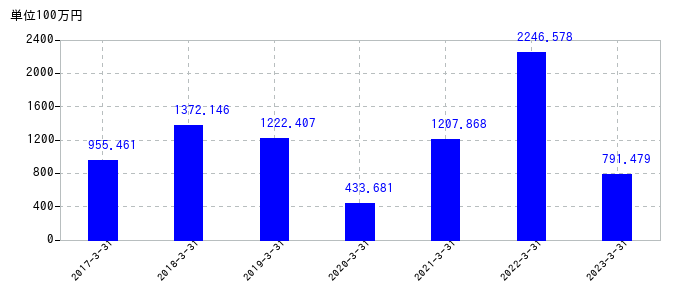 2023年3月31日までの日本精鉱の売上高の推移