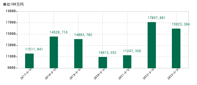 2023年3月31日までの日本精鉱の売上高の推移