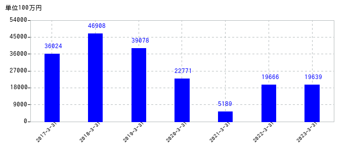 2023年3月31日までの古河電気工業の売上高の推移