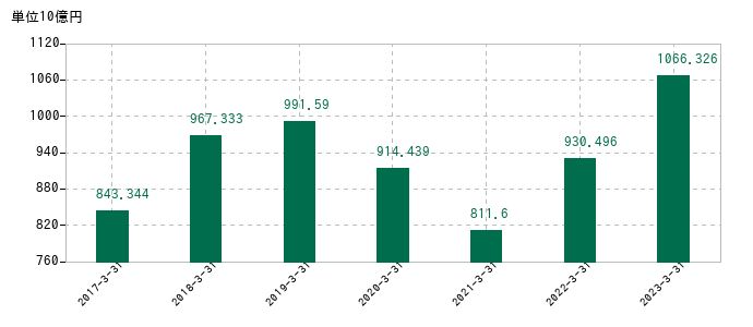 2023年3月31日までの古河電気工業の売上高の推移