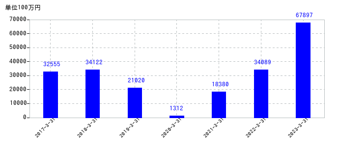 2023年3月31日までのフジクラの売上高の推移