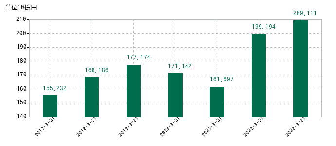 2023年3月31日までのＳＷＣＣの売上高の推移