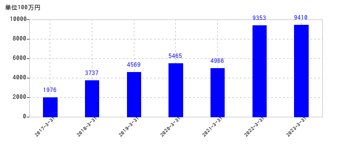 2023年3月31日までのSWCCの売上高の推移