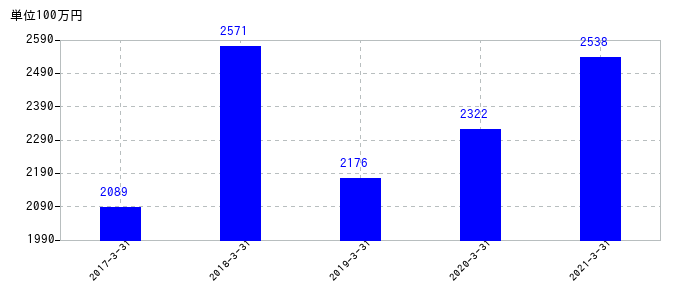 2021年3月31日までの東京特殊電線の売上高の推移