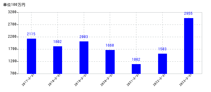 2023年3月31日までの平河ヒューテックの売上高の推移