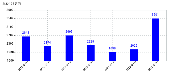 2023年3月31日までの平河ヒューテックの売上高の推移