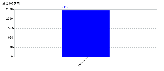 2023年3月31日までのＳＢＩリーシングサービスの売上高の推移