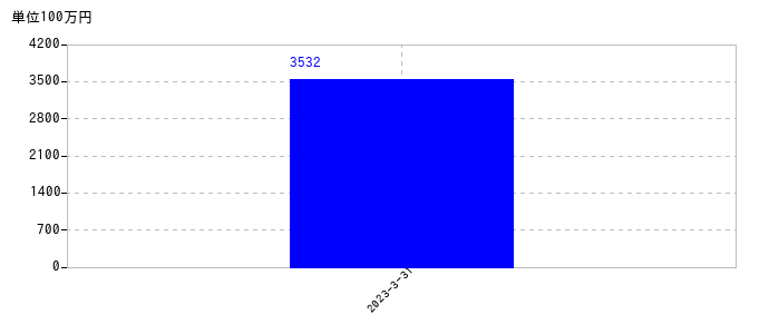 2023年3月31日までのＳＢＩリーシングサービスの売上高の推移