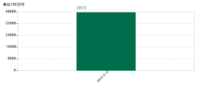 2023年3月31日までのＳＢＩリーシングサービスの売上高の推移