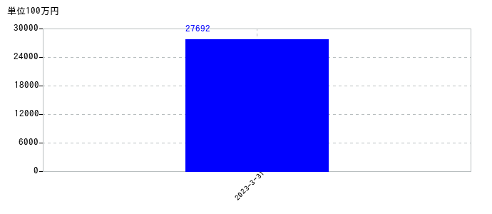 2023年3月31日までの楽天銀行の売上高の推移