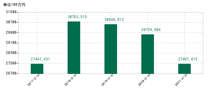 2021年3月31日までのJFEコンテイナーの売上高の推移