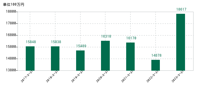 2023年3月31日までの瀧上工業の売上高の推移
