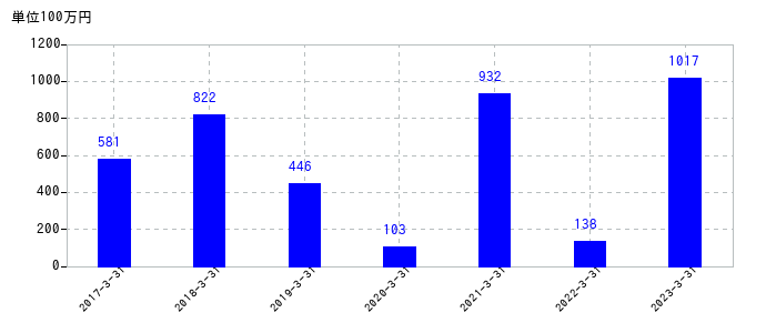 2023年3月31日までの瀧上工業の売上高の推移