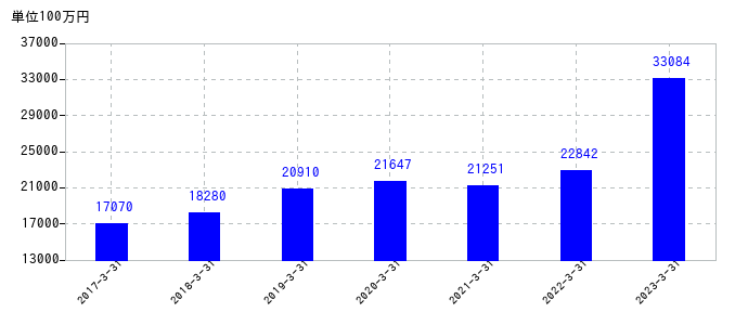 2023年3月31日までの三和ホールディングスの売上高の推移