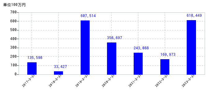 2023年3月31日までの元旦ビューティ工業の売上高の推移