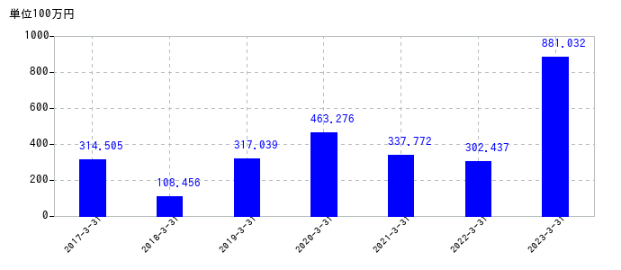 2023年3月31日までの元旦ビューティ工業の売上高の推移
