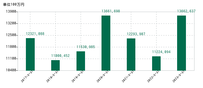 2023年3月31日までの元旦ビューティ工業の売上高の推移