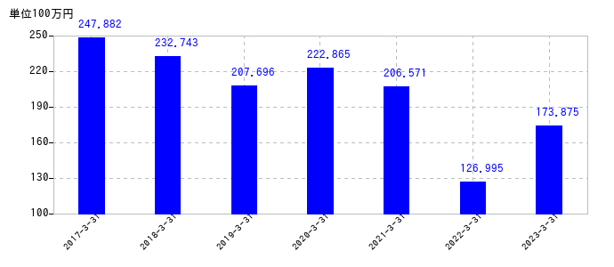 2023年3月31日までの大谷工業の売上高の推移