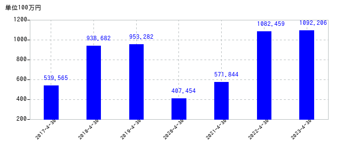 2023年4月30日までの共和工業所の売上高の推移