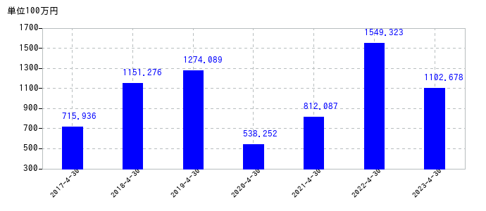 2023年4月30日までの共和工業所の売上高の推移
