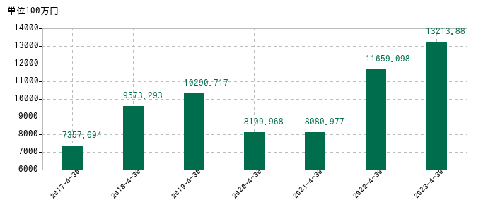 2023年4月30日までの共和工業所の売上高の推移