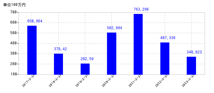 2023年3月31日までのイワブチの売上高の推移