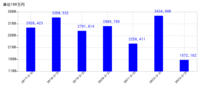 2023年3月31日までの中央発條の売上高の推移