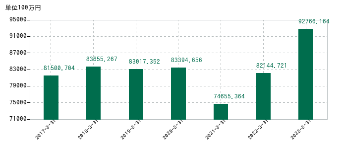 2023年3月31日までの中央発條の売上高の推移