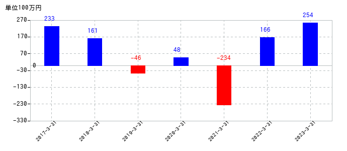 2023年3月31日までの赤阪鐵工所の売上高の推移
