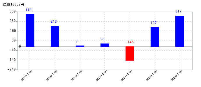 2023年3月31日までの赤阪鐵工所の売上高の推移