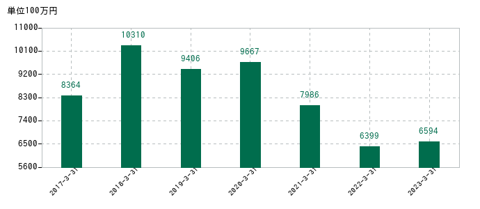 2023年3月31日までの赤阪鐵工所の売上高の推移