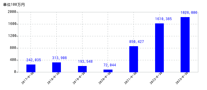 2023年6月30日までのアドベンチャーの売上高の推移