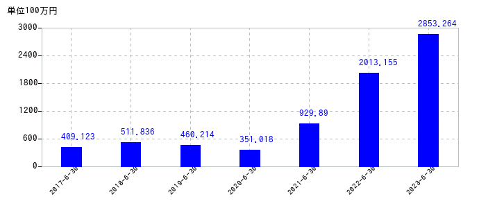 2023年6月30日までのアドベンチャーの売上高の推移