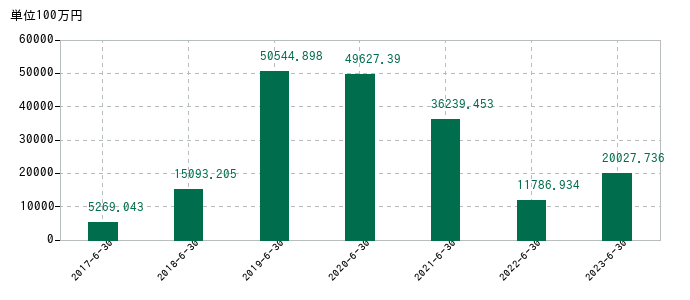 2023年6月30日までのアドベンチャーの売上高の推移